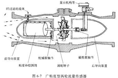 经放大器放大后进行显示或传送至相应的流量积算 气体涡轮流量计应用